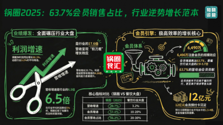 会员销售贡献超60%！深度拆解：万店锅圈如何养成“超级会员”，实现业绩倍增