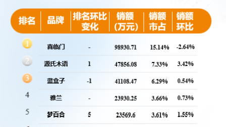 上半年家居行业整体承压，喜临门智能床垫实现市场突围