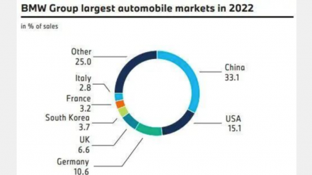 中国市场对宝马到底有多重要？宝马“翻车”，连累这座中国城市