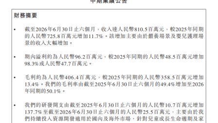 净利润近翻倍、研发投入增长137.7%，不同集团（06090.HK）释放了什么新信号？