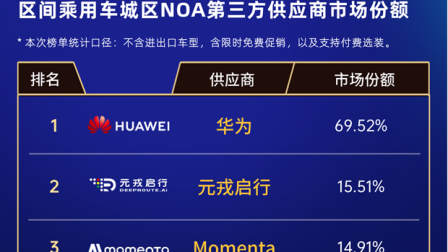 爆款效应凸显元戎启行市占率第二成新订单核心赢家