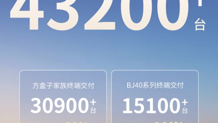同比增长67% 交付破4.3万台，北京越野一季度交出硬核答卷
