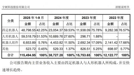 宇树冲刺科创板具身智能第一股，人形机器人出货量全球第一