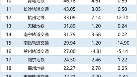 透视30城地铁财报：北京地铁负债超5000亿